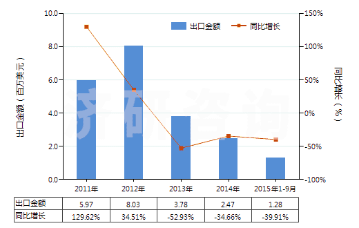 2011-2015年9月中國(guó)丁腈橡膠板、片、帶(HS40025990)出口總額及增速統(tǒng)計(jì)